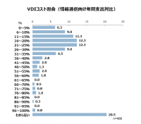 VDIに関するアンケート調査　- VDIの課題は「コスト」「レスポンス」「アプリケーションの制限」で次回採用する方式としては「セキュアFAT PC」の検討も -