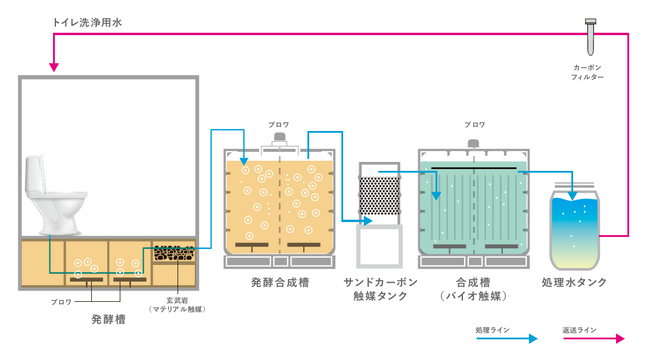 A.Qトイレが「ジャパン・レジリエンス・アワード2024」で『最優秀賞』を受賞しました～微生物の働きで汚水を浄化する水循環システムを備えたバイオトイレ～