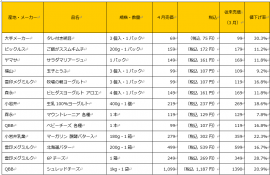 主な対象商品