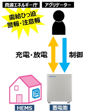 2024年度(令和6年度)の蓄電池のDR補助金、公募開始！最大補助額60万円、予算は75億円と去年の3.75倍！