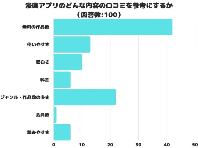 【調査レポート】漫画アプリのどんな内容の口コミを参考にする？1位は「無料の作品数」でした！