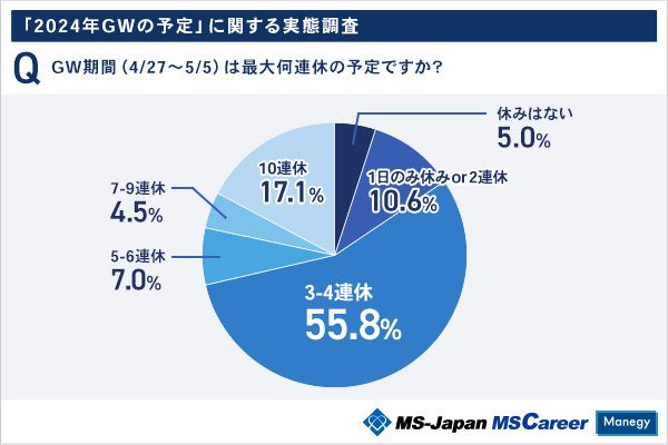 MS-Japanが「2024年GW休暇」調査データ公開。「5人に1人」が「10連休」取得！