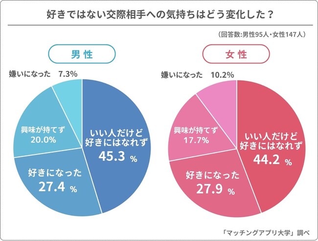 好きでない人と付き合うとどうなる！？男女242人が答えた「交際のきっかけとその結末」とは？