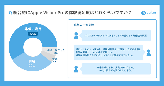 Apple Vision Proの利用用途は？体験者100人に聞いた満足度調査を発表