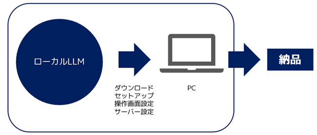 オフラインでも使えるAIチャットアプリ、ローカルLLMパッケージの販売を開始