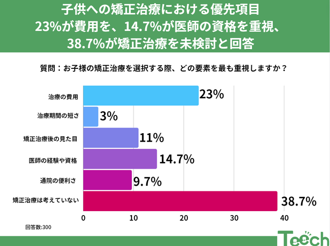 お子様の矯正治療、何を優先しますか？費用、医師の技術、それとも…？
