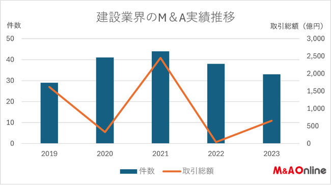 【建設業界のM＆A】2023年度の件数は2年ぶりに減少も、取引総額は2年ぶりに増加