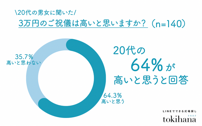 結婚式の「ご祝儀問題」20代の64％が高いと回答