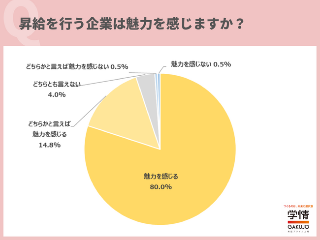 昇給を実施する企業は「魅力を感じる」の回答が9割超。「成果や頑張りが、給与に反映されるとやりがいに繋がる」の声