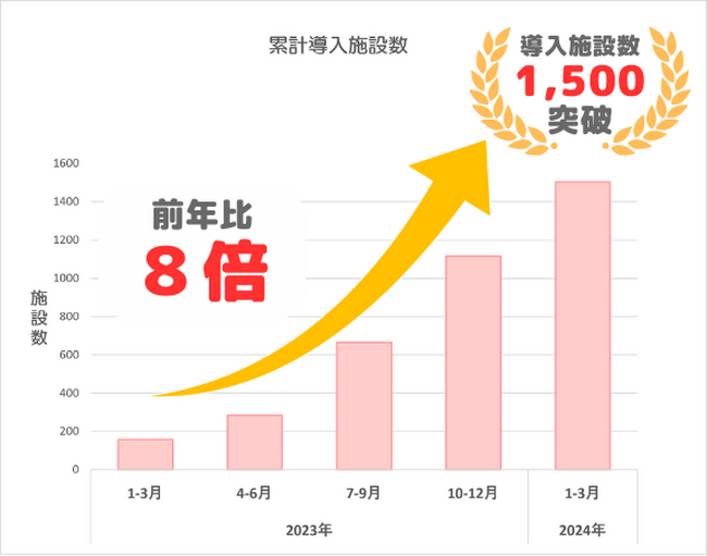 icuco、保育士の業務負荷を低減するICT・IoTサービスの導入数が1,500施設を突破