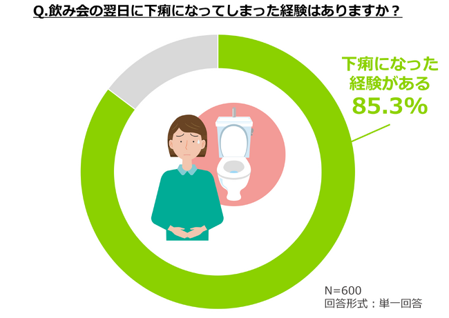 【職場での飲み会に関する意識調査】東日本と西日本での飲み会に関する実態比較　8割以上が飲み会翌日に下痢を経験しているが下痢止め薬を飲まない人は多数