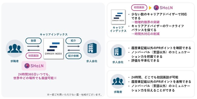 対話型AI面接サービスSHaiNが転職サイト「CAREER INDEX」と概念実証（PoC）を開始