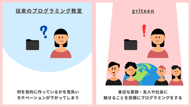女の子に特化したプログラミング教室「griteen」を開校