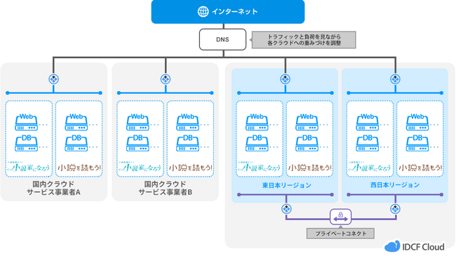 日本最大級の小説投稿サイト「小説家になろう」のインフラに国産クラウド「IDCFクラウド」が採用されました