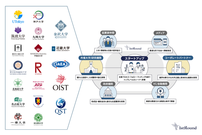国内最大規模のアカデミア技術シーズ社会実装プログラム「1stRound」へ。共催17大学に加え国立研究機関も参画。