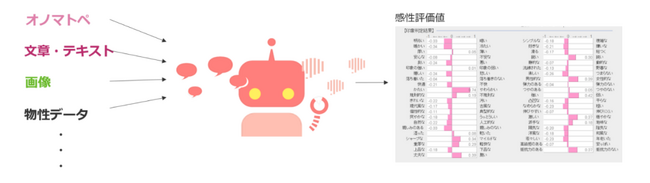 身体性の有無による人間と機械の言語処理プロセスの違いの解明に向けたオノマトペ音象徴性の分析を行った論文が「2024年度 人工知能学会全国大会」にて発表採択