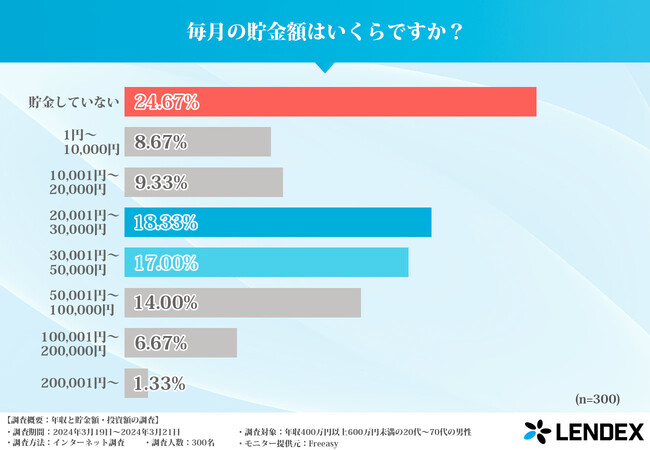 【年収400万円～600万円を対象に貯金額・投資額を調査】50%を超える人が「投資をしていない」という結果に！
