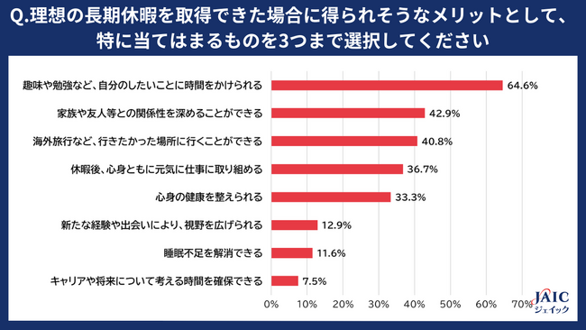 20代求職者に「理想の長期休暇日数」について調査