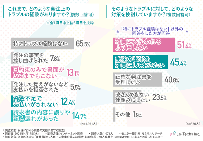 【受注における課題の実態】従業員数50人以下の中小企業では発注の際にトラブル経験がある企業も！どのような対策を検討している？