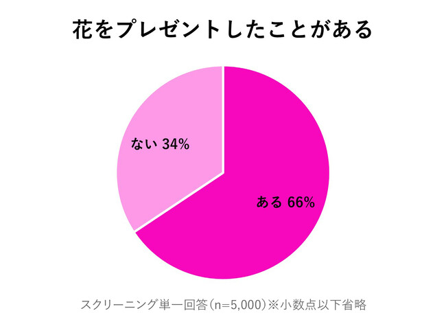「花をプレゼントしたことがある」人は7割/贈る相手の1位は「家族」/ 母の日の対象となる世代の女性の5割以上が花をプレゼントして欲しい相手は「家族」