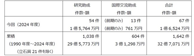 公益財団法人 立石科学技術振興財団 2024年度助成金贈呈対象決定