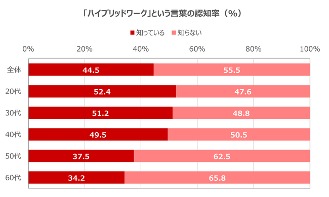 二極化の傾向が明らかに ハイブリッドワーク実態調査 2024