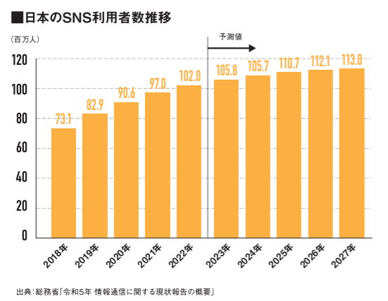 2027年、SNS利用者1億1300万人突破予測！「うれしい！助かる！伝えたい！」が生み出す「バズ消費」動向