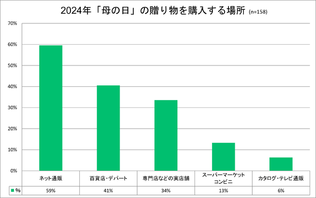 おとりよせネット調査、2024年の母の日は59％が「ネット通販」を活用と回答　贈る予定のものは1位「スイーツ」2位「フラワー」3位「グルメ」