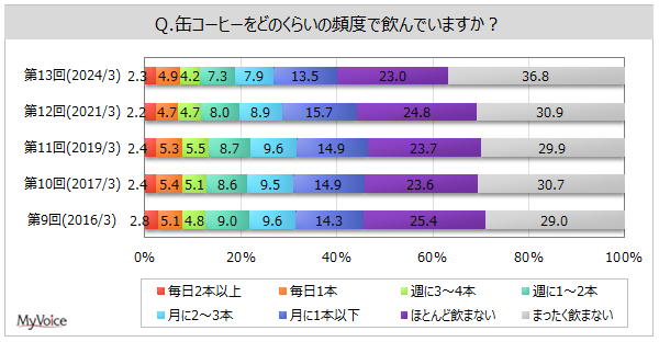【缶コーヒーに関する調査】飲用者は6割強、2021年より減少。飲みたいシーンは「休憩中」「リラックスしたい時」「気分転換したい時」などが各20%台。男性30～40代では「仕事中、勉強中」が1位