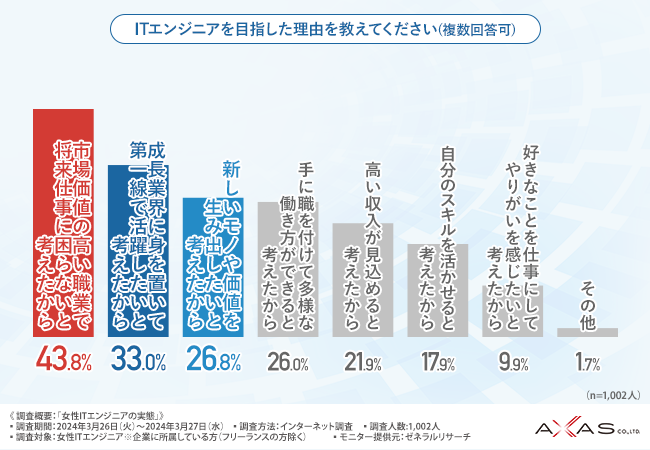 【1,002名にアンケート調査／女性ITエンジニアの実態】性別を問わず働きやすい環境であるにも関わらず、約7割が転職を検討