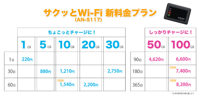 KEIYO車載対応Wi-Fiルーター　”サクッとWi-Fi”（AN-S117）のリチャージに新たに３つのプランが加わり、新料金プランがスタート！