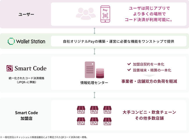 スマホ決済プラットフォーム「ウォレットステーション」において「Smart Code(TM)」への接続機能を提供