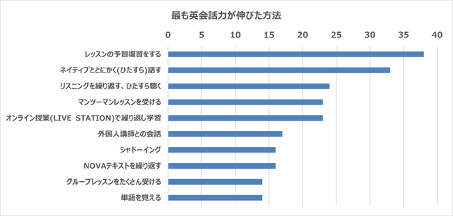 【単語丸暗記だけではダメ？】英会話経験者598人に聞いた「英会話力が伸びた or 失敗した方法」（NOVA篇）