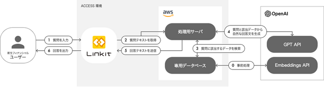 ACCESS、新生フィナンシャルへ生成AI技術を活用した「社内業務効率化チャットボット」のプロトタイプを開発・提供