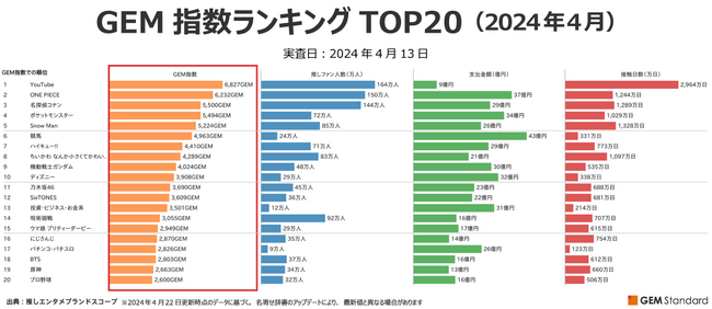 急上昇のSTARTO『Aぇ! group』にみる、推しファンの「信者」割合と「支出力」を分析～2024年4月エンタメブランド調査結果