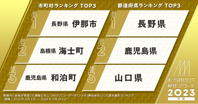【最新移住トレンドがわかる】約5万8千人のユーザーから興味を集めた人気移住ランキング『SMOUT移住アワード2023』を4月24日に発表