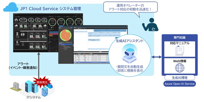 統合システム運用管理「JP1 Cloud Service」において、生成AIを活用し運用オペレーターによるアラート対応の初動を迅速化