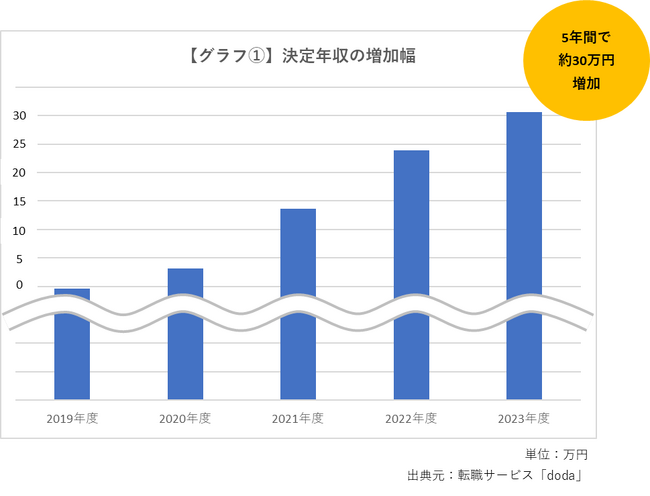 転職サービス「doda」「2023年度 業種版 決定年収レポート」を発表