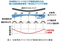 世界初、多種多様な光ファイバを通信断なく分岐・合流させる実験に成功
～どこからでもつながる柔軟な光ネットワーク実現に向け前進～