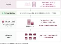 スマホ決済プラットフォーム「ウォレットステーション」において「Smart Code™」への接続機能を提供
