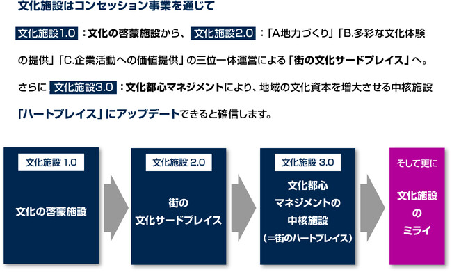 一般社団法人　国際文化都市整備機構（FIACS）が「文化施設のコンセッション研究」に関する報告書を公開