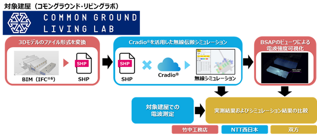 設計情報から建物の高精度無線環境予測に成功