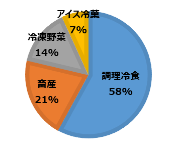 コープ商品の冷凍食品事業が過去最高額の業績に