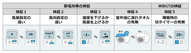 夏の猛暑と電気代値上げを前に、エアコン節電術の具体的な効果を検証！エアコンの効果的な節電術で削減できる電気代を4つのケースで調査　電気代だけでなくWBGTの観点からも、睡眠時のエアコンの使い方を検証