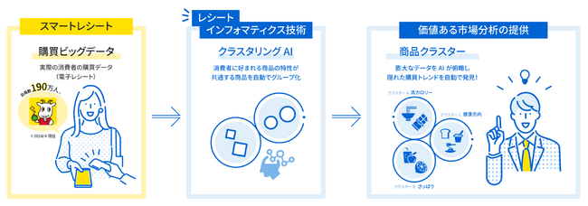 ZENBと共同で購買ビッグデータに基づくグルテンフリー食品の市場分析を実施