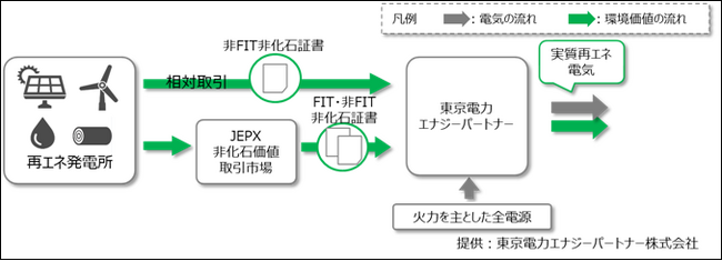 パイオニア、川越事業所においてグリーン電力を導入