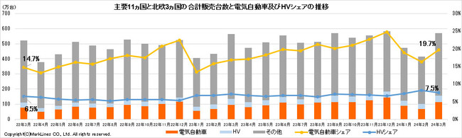 マークラインズ　電気自動車販売月報　2024年3月