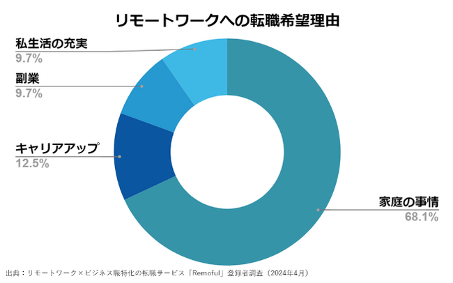 1年で５倍成長、リモートワーク×ビジネス職×正社員特化型求人の「Remoful」がリモートワーク転職理由を公開