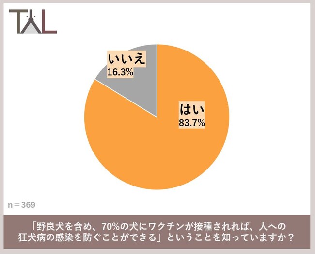 狂犬病予防注射月間！狂犬病ワクチンに関するギモンを調査！8割以上の飼い主が接種に理解を示すも、ワクチンに対する不安も浮き彫りに