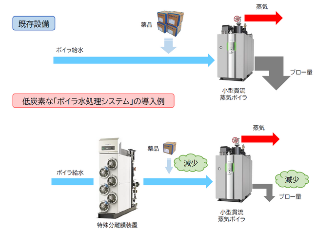 【三浦工業株式会社】低炭素な「ボイラ水処理システム」を2024年8月より受注開始　～ブロー熱損失を80％削減～